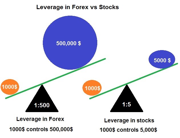 forex vs stocks which is more profitable