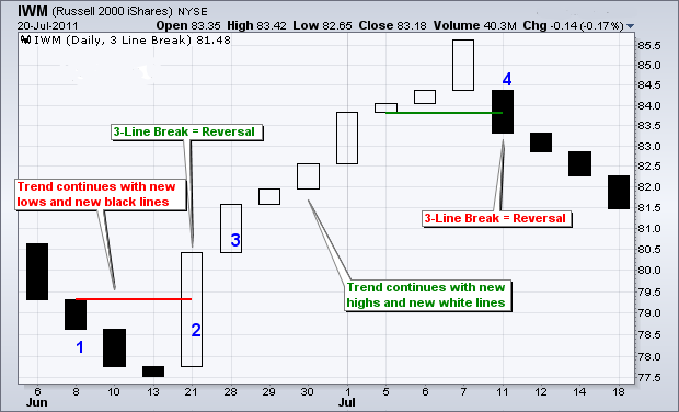 How to read forex charts - 3 line break chart