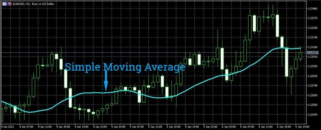 How to read forex charts - simple moving average