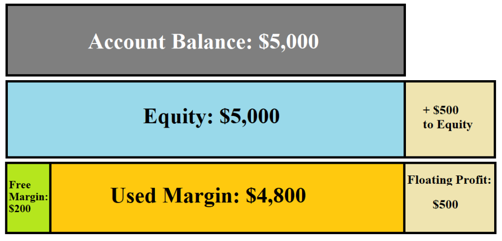 What is Free Margin in Forex 2