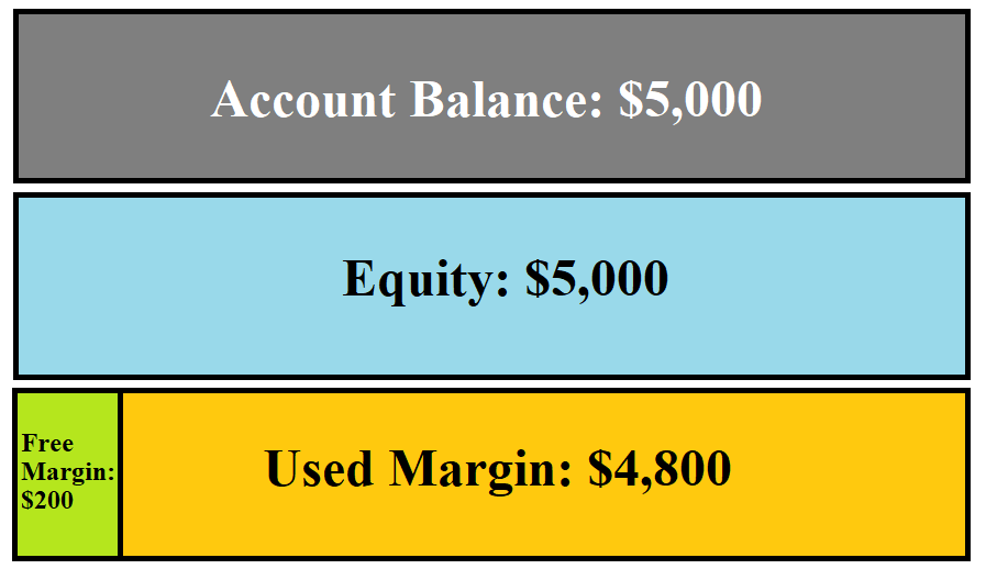 What is Free Margin in Forex