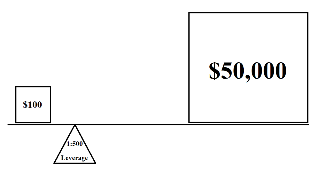 What is Leverage