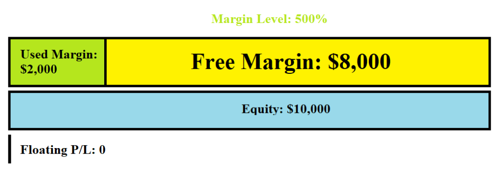 What is Margin Call in Forex