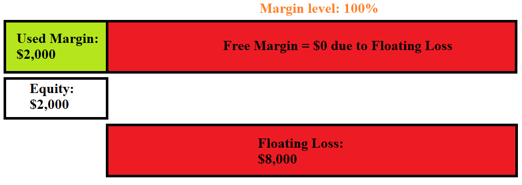 What is Margin Call in Forex 2