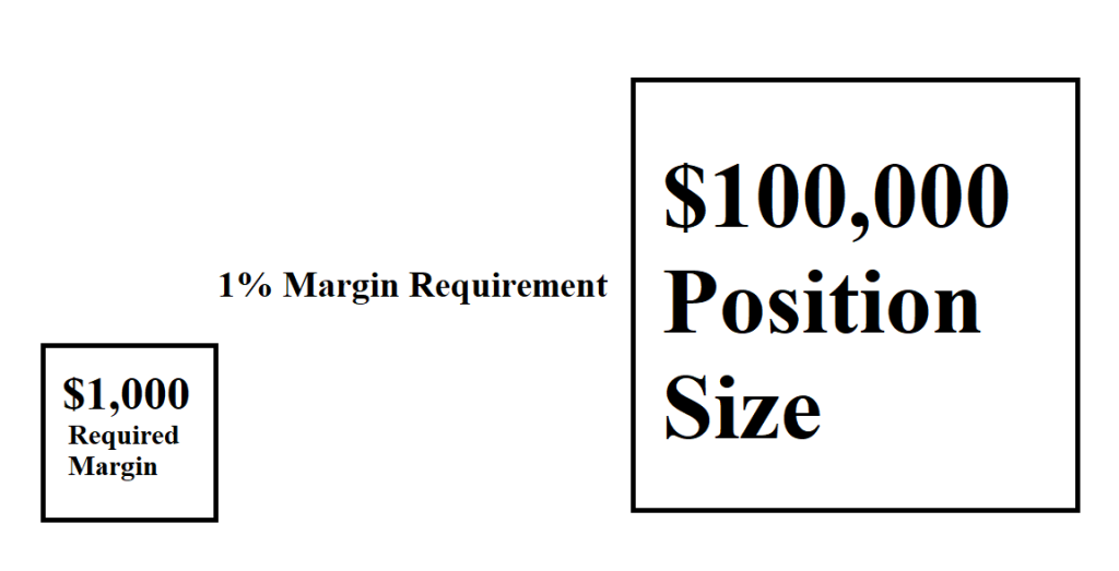 calculating margin in forex