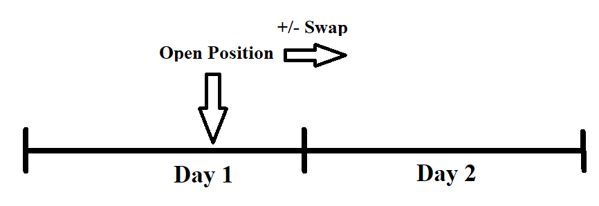 What is Swap in Forex