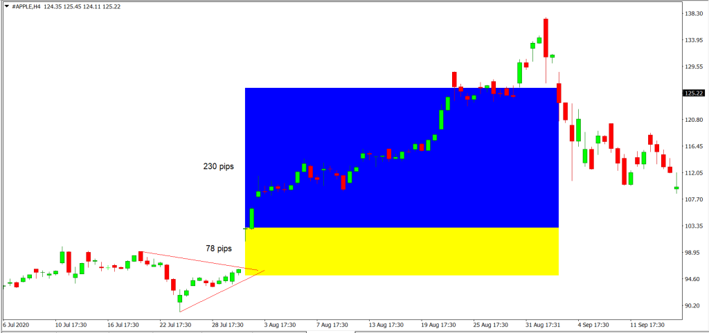 triangle pattern in stock AAPL