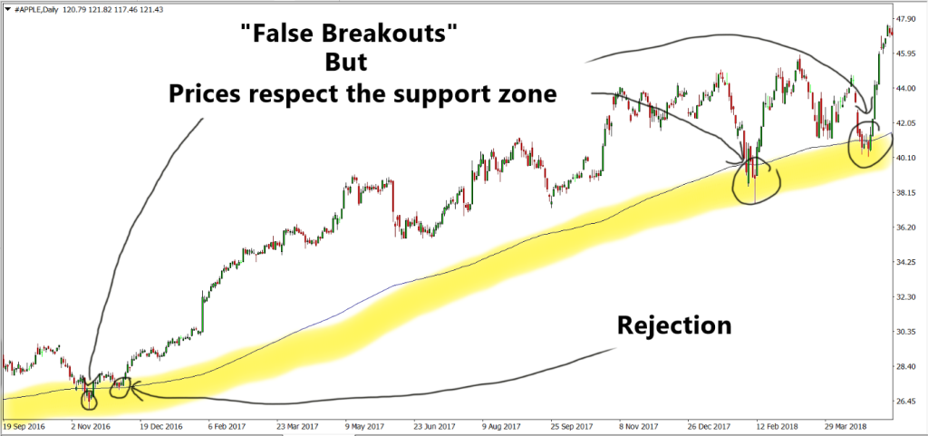 weighted moving average on AAPL on the Daily timeframe