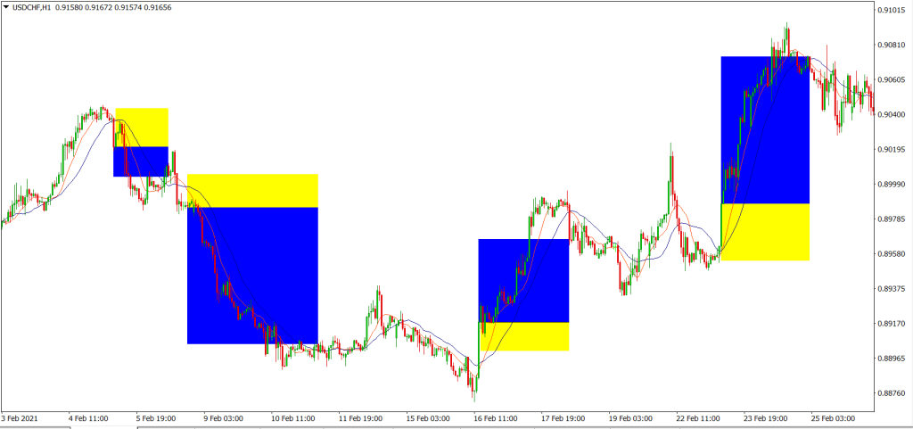 Application with SMA 10 and SMA 21 crossing strategy in the H1 timeframe.