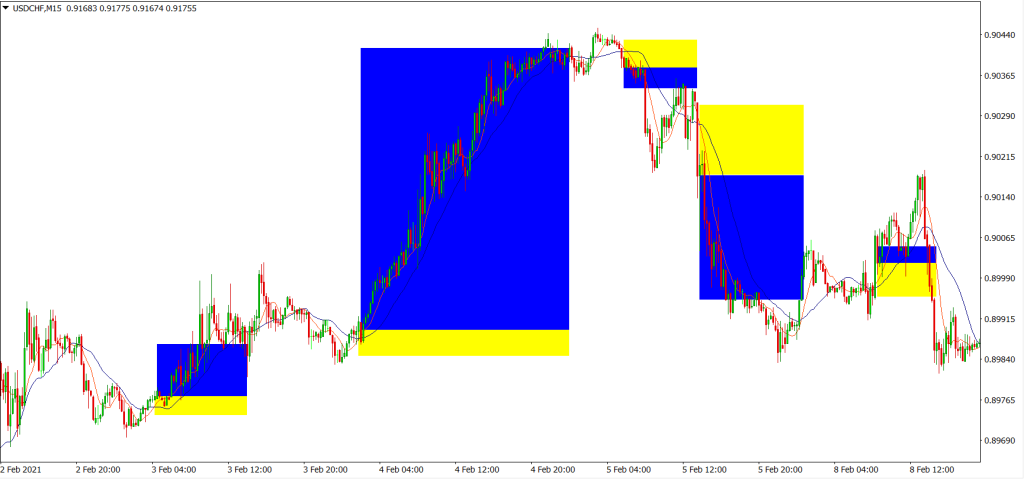 Application with SMA 8 and SMA 21 crossing strategy in the 15m timeframe.