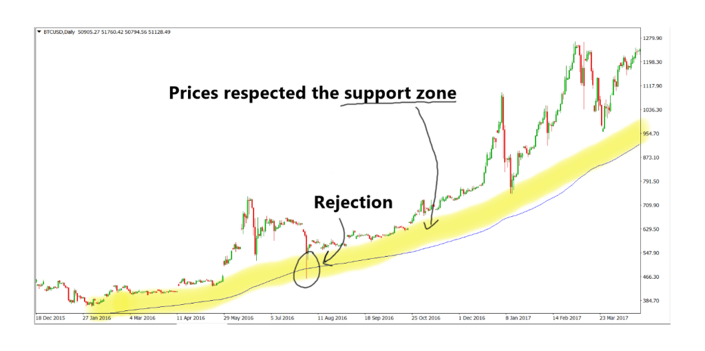 weighted exponential moving average on BTCUSD on the Daily timeframe