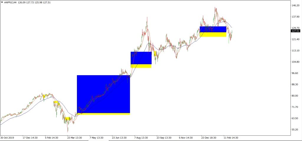 Backtest with SMA 10 and EMA 50 crossing strategy in the AAPL H4 timeframe.