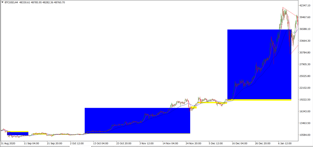 Backtest with SMA 10 and EMA 50 crossing strategy in the BTCUSD H4 timeframe.