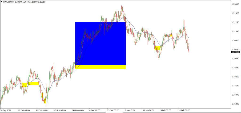 Backtest with SMA 10 and EMA 50 crossing strategy in the EURUSD H4 timeframe.