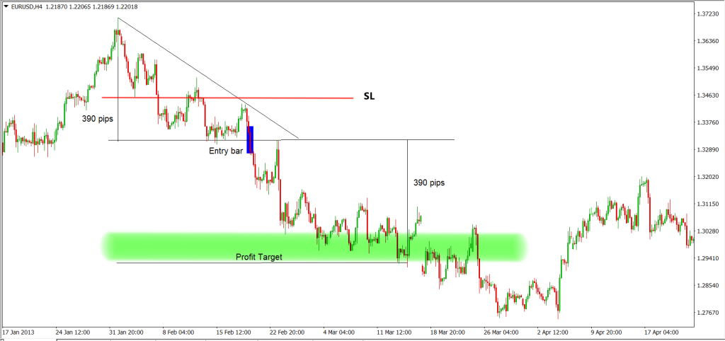 Descending triangle pattern trading strategy