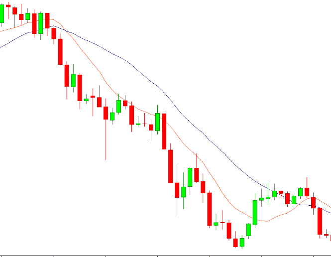 Downtrend transition with 2 Simple Moving Average