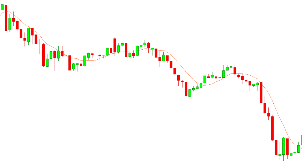 Downtrend with a Simple Moving Average