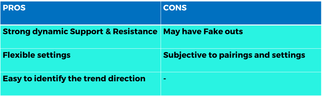 weighted Exponential moving average Pros & cons