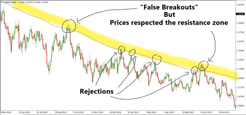 exponential moving average on EURUSD on the Daily timeframe