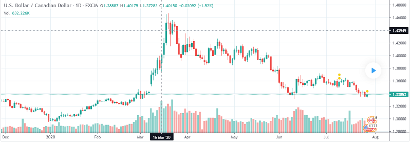 Forex Pairs And Volatility