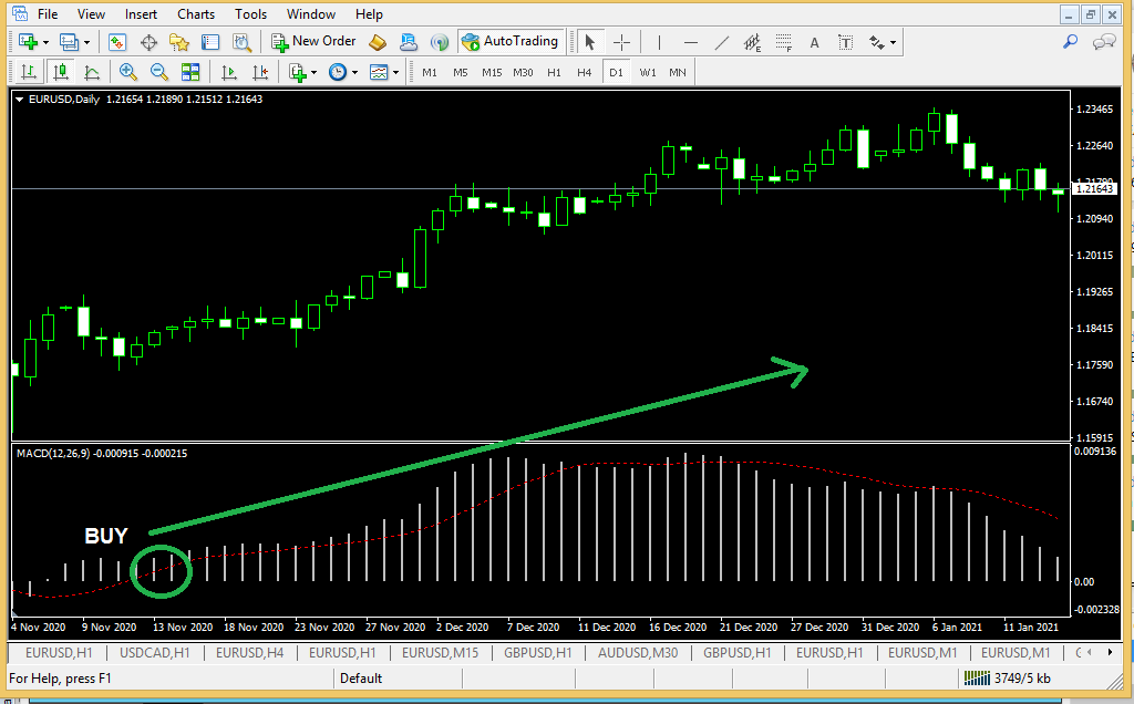 what is the best strategy for forex trading - Moving Average Convergence and Divergence-1