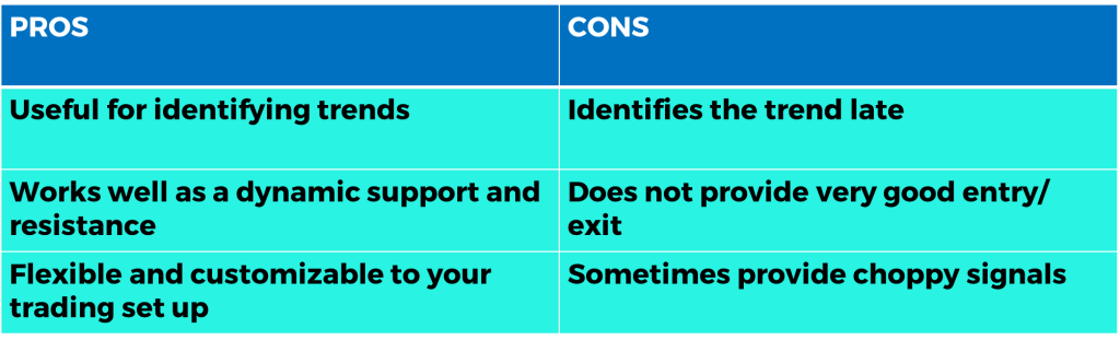 simple moving average Pros & Cons