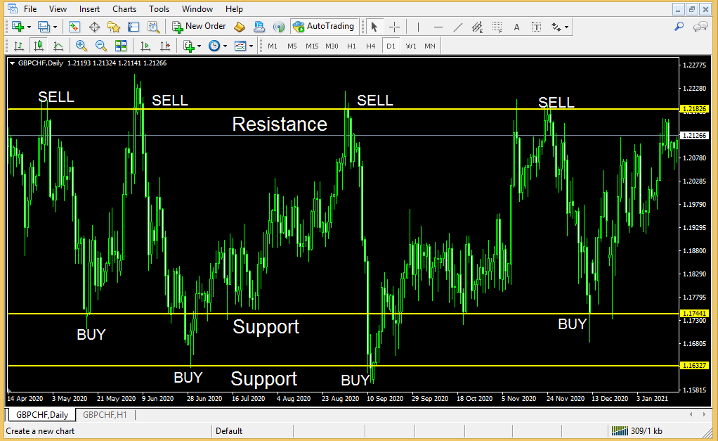 Support and Resistance trading the best forex strategy ever-1