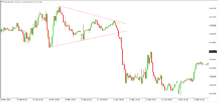 symmetrical triangle pattern forex