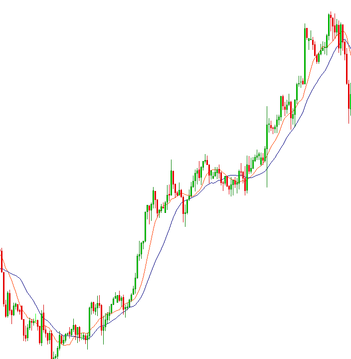 Uptrend transition with 2 Simple Moving Average (Golden Cross)