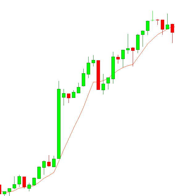 Uptrend with a Simple Moving Average