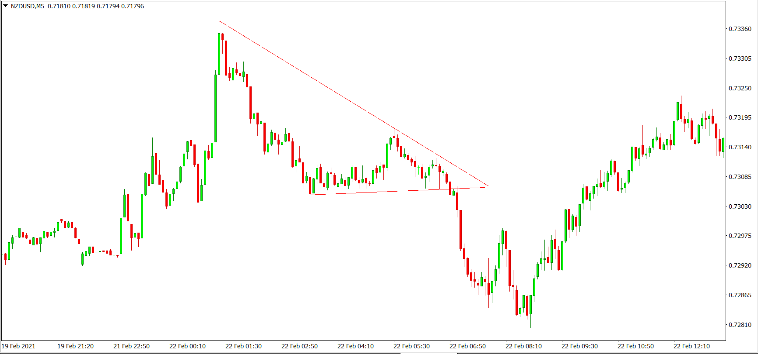 descending triangle pattern forex