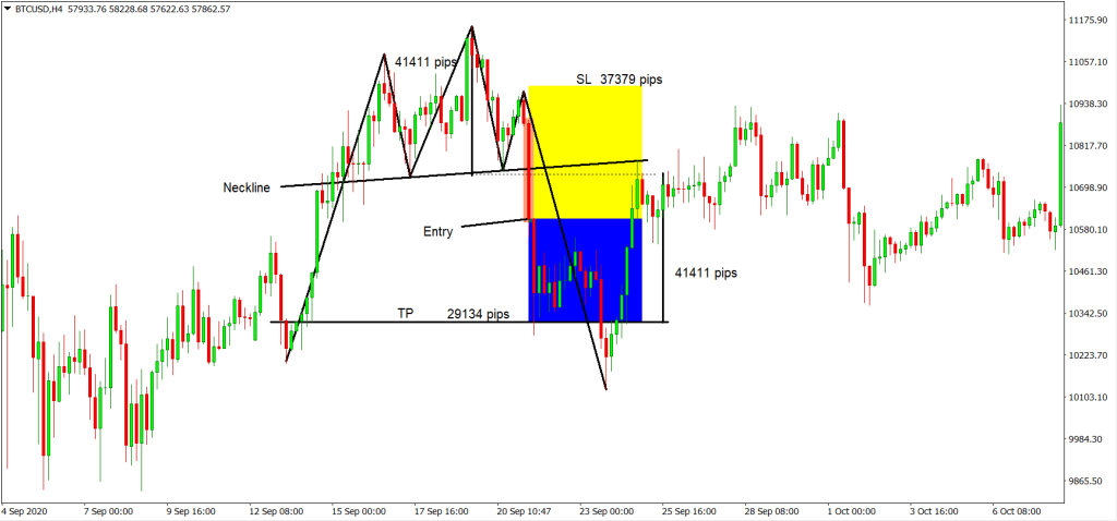 head and shoulders pattern strategy