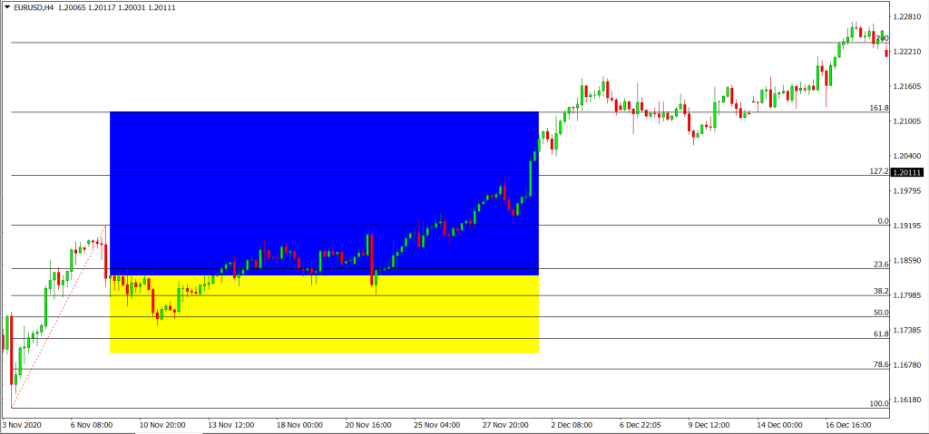 Fibonacci Trading Analysis defination