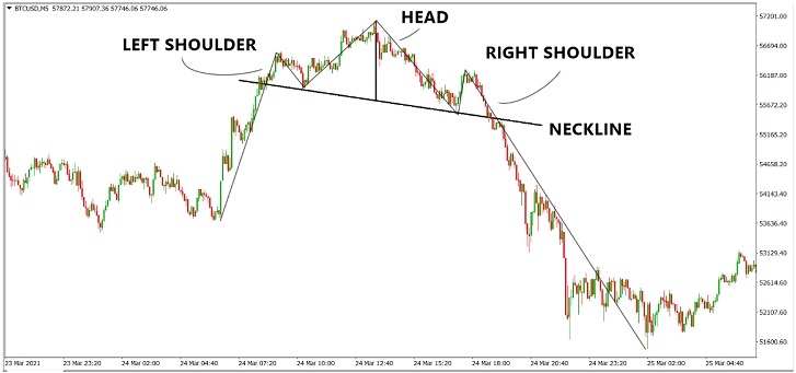 Head and Shoulders Pattern Identification