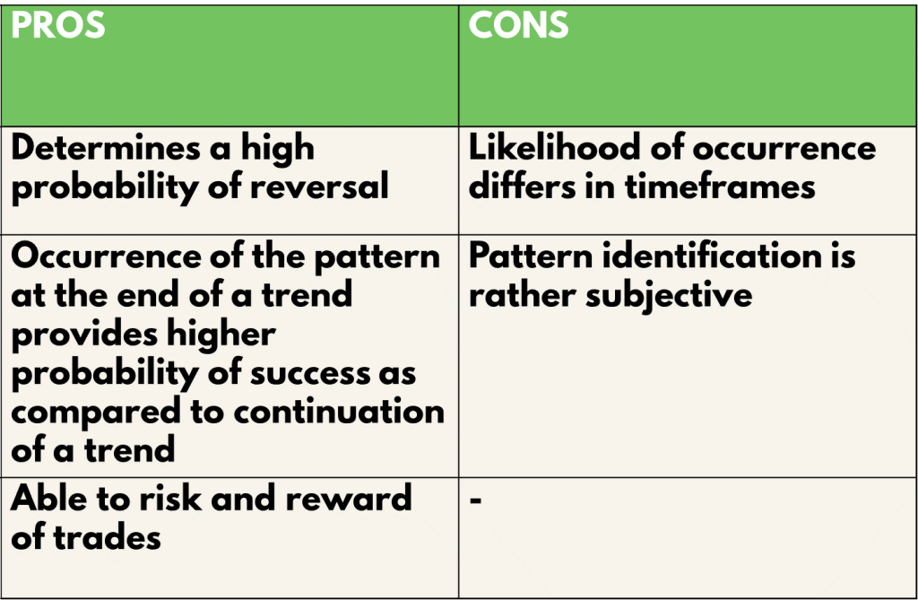 Head and Shoulders Pattern Pros and cons