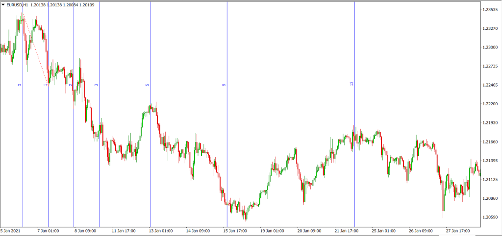 How to use Fibonacci Timezones