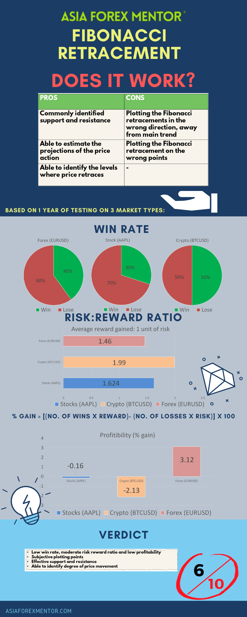 Fibonacci Infographic 