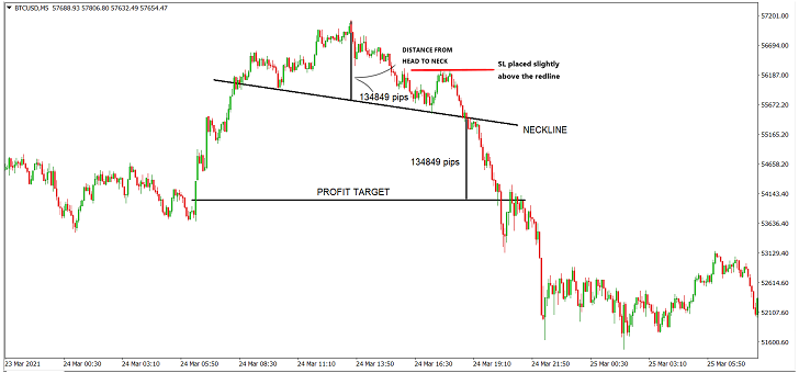 How to trade the Head and Shoulders Pattern