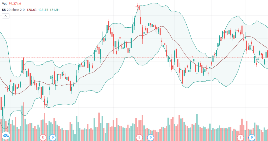 Bollinger Bands