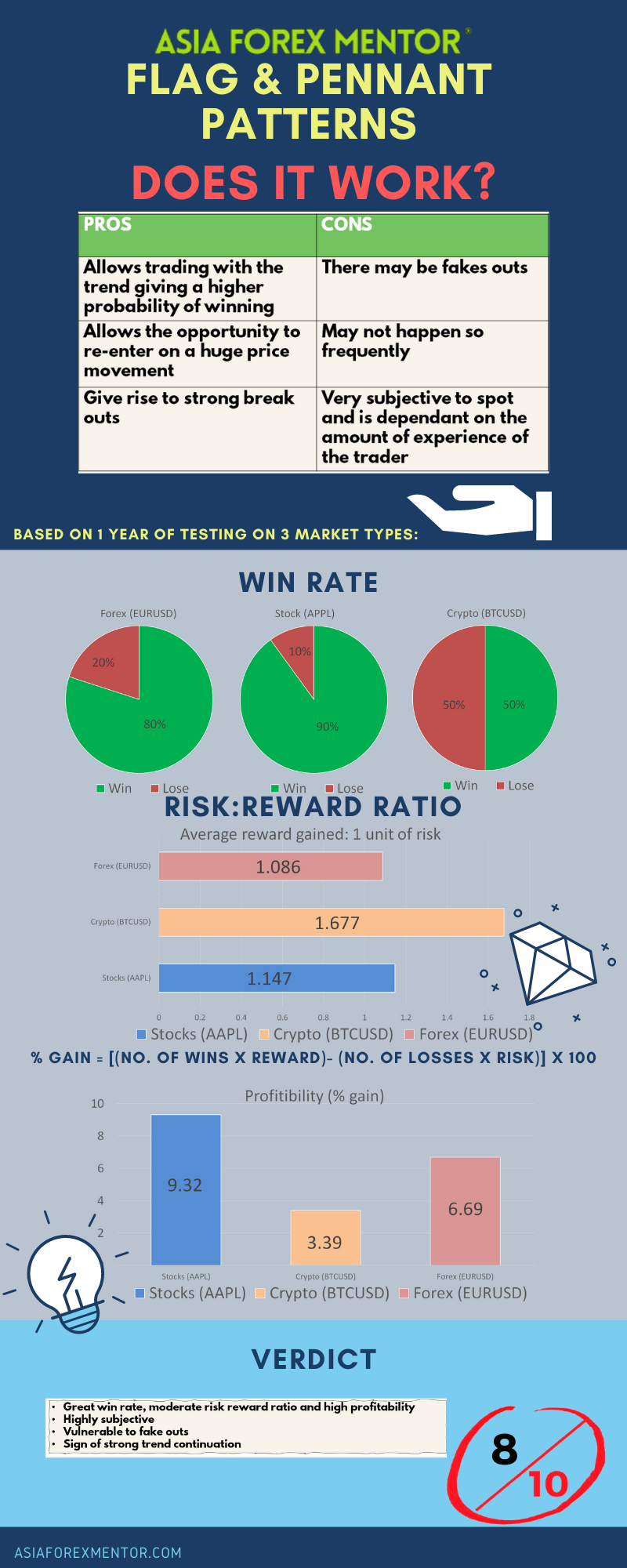 Bull flag, Bear Flag and Pennants Infographic