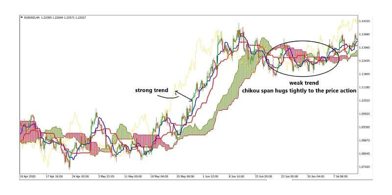 Components of the ichimoku explained 01