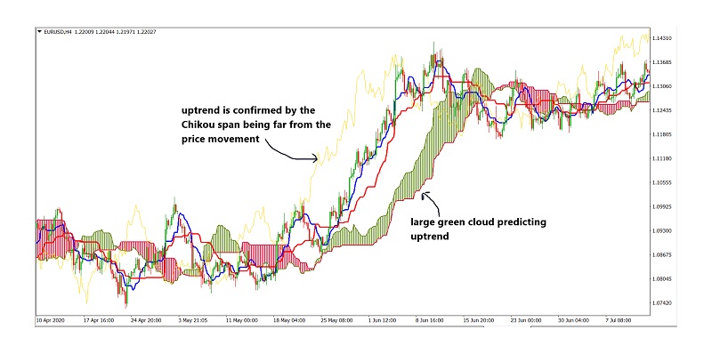 Components of the ichimoku explained 02