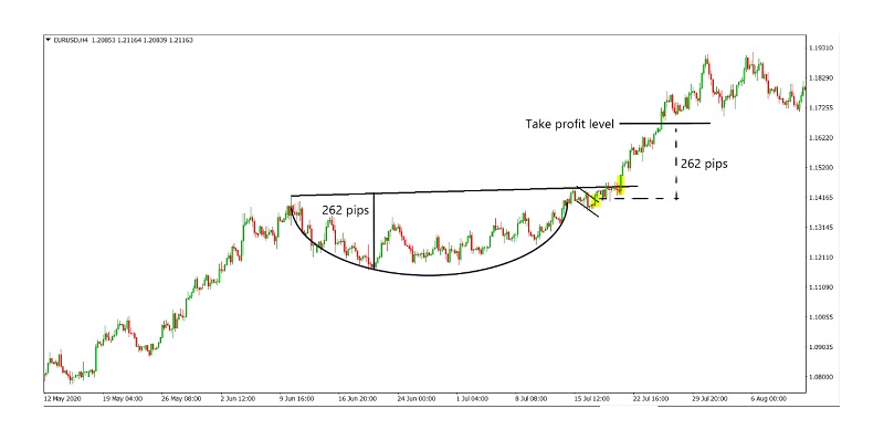 Cup And Handle — Chart Patterns — Education — TradingView