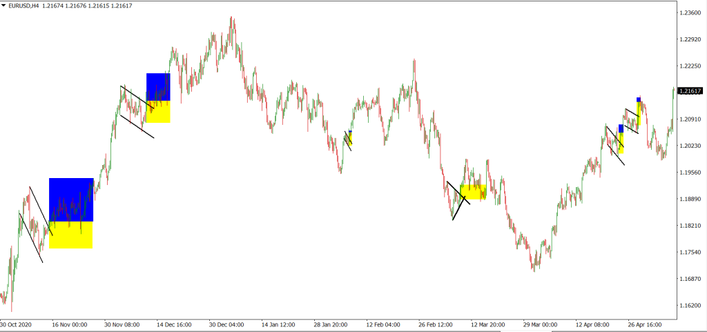 Flag and Pennant Pattern Analysis