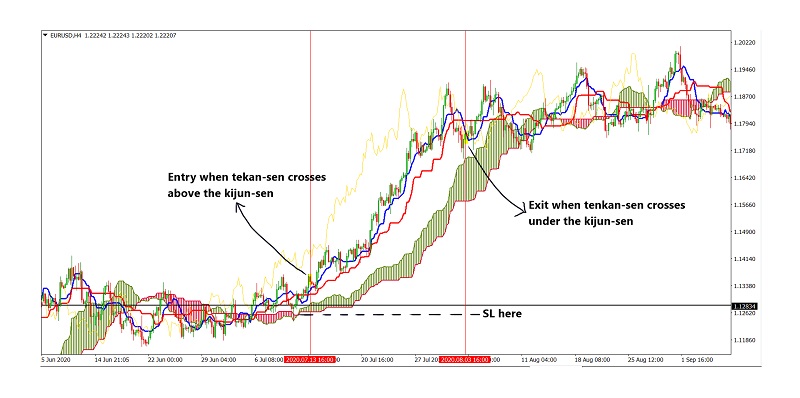How to use the ichimoku