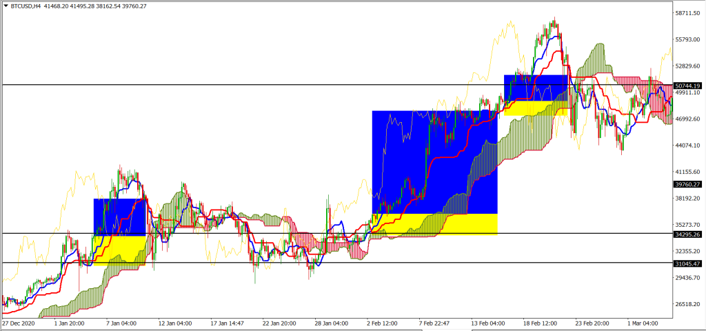 Ichimoku Analysis