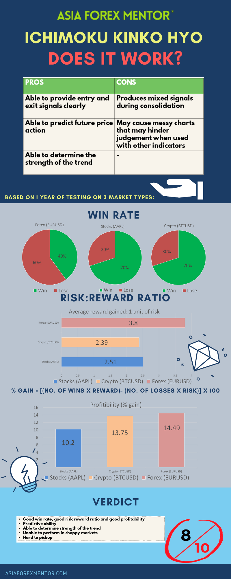 Ichimoku Infographic