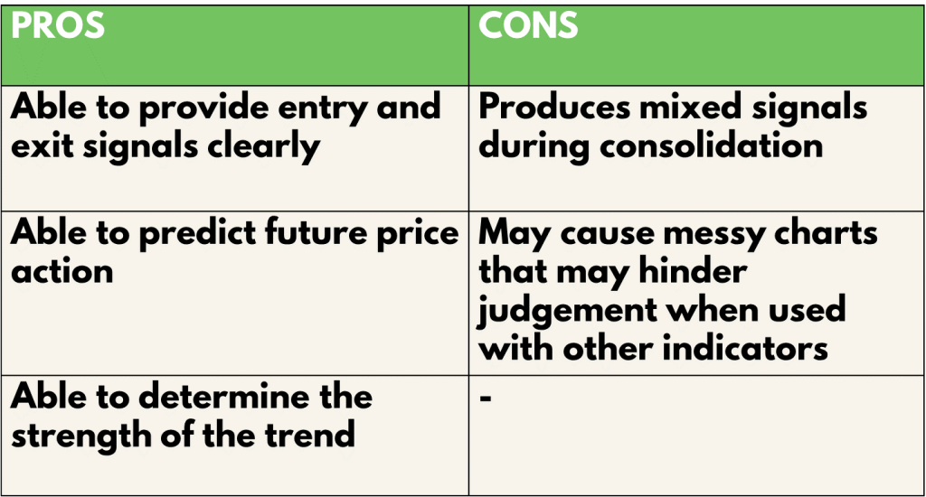 Ichimoku Pros and Cons