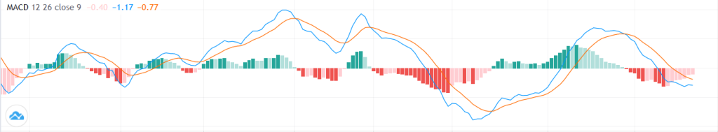 Moving Average Convergence Divergencce