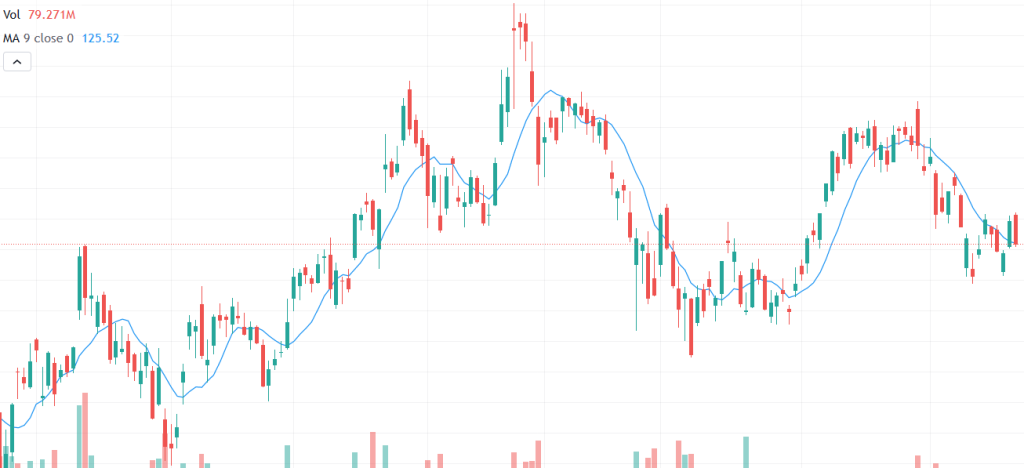 Moving Averages (MA)